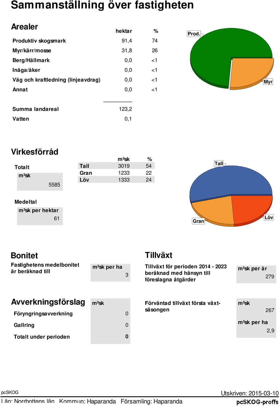 Myr Virkeförråd Totalt m³k 5585 m³k % Tall 3019 54 Gran 1233 22 Löv 1333 24 Tall Medeltal m³k per hektar 61 Gran Löv Bonitet Fatigheten medelbonitet är beräknad till m³k per ha Tillväxt