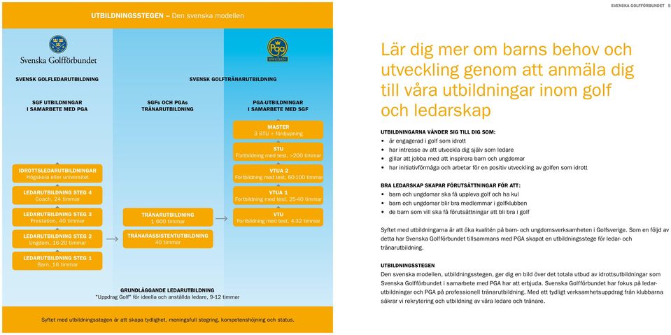 test, >200 timmar Utbildningarna vänder sig till dig som: är engagerad i golf som idrott har intresse av att utveckla dig själv som ledare gillar att jobba med att inspirera barn och ungdomar