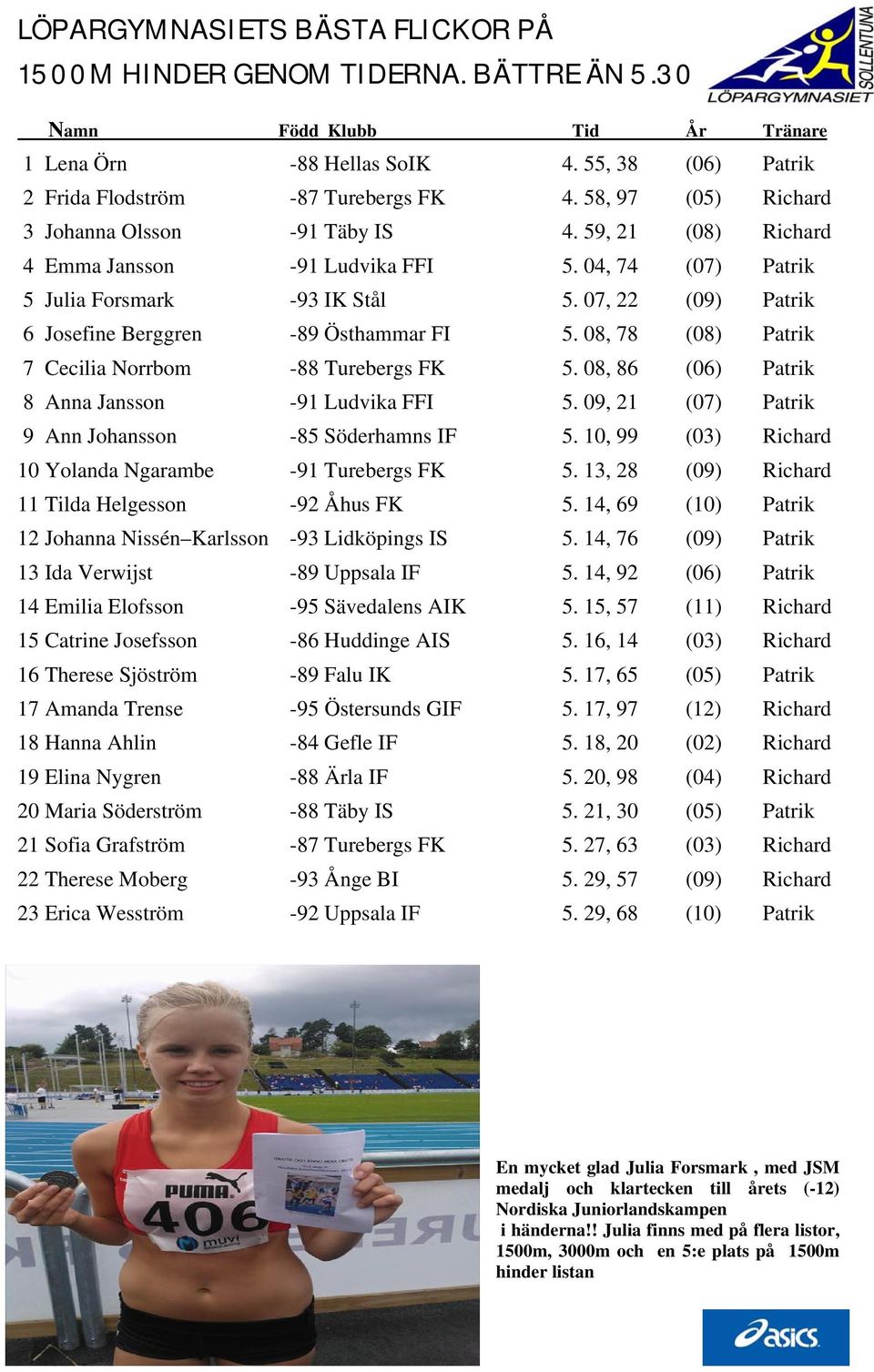 07, 22 (09) Patrik 6 Josefine Berggren -89 Östhammar FI 5. 08, 78 (08) Patrik 7 Cecilia Norrbom -88 Turebergs FK 5. 08, 86 (06) Patrik 8 Anna Jansson -91 Ludvika FFI 5.