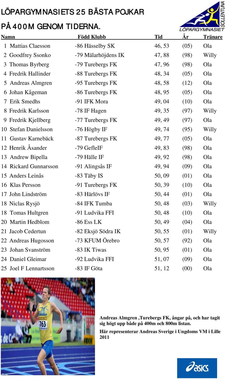 34 (05) Ola 5 Andreas Almgren -95 Turebergs FK 48, 58 (12) Ola 6 Johan Kågeman -86 Turebergs FK 48, 95 (05) Ola 7 Erik Smedhs -91 IFK Mora 49, 04 (10) Ola 8 Fredrik Karlsson -78 IF Hagen 49, 35 (97)