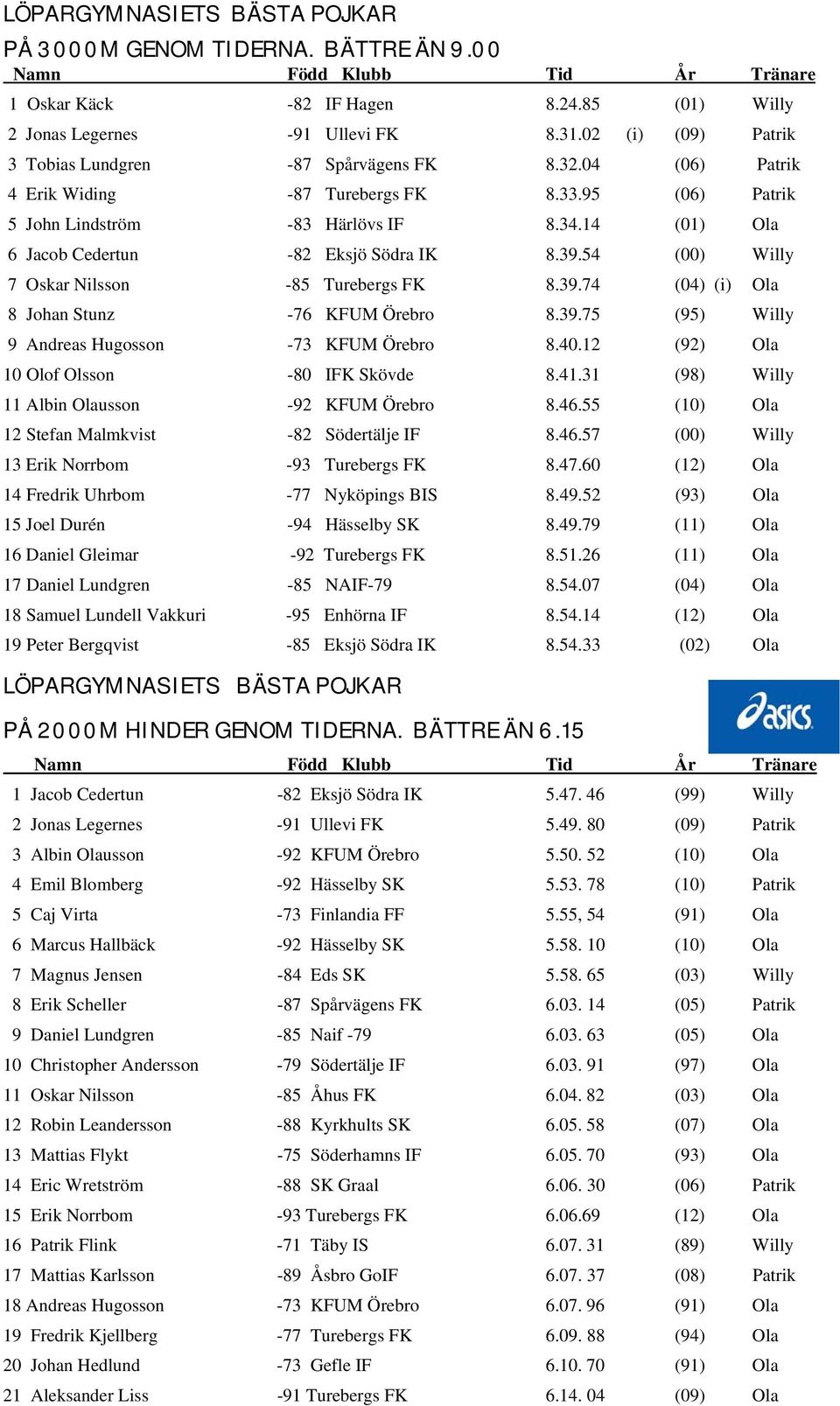 14 (01) Ola 6 Jacob Cedertun -82 Eksjö Södra IK 8.39.54 (00) Willy 7 Oskar Nilsson -85 Turebergs FK 8.39.74 (04) (i) Ola 8 Johan Stunz -76 KFUM Örebro 8.39.75 (95) Willy 9 Andreas Hugosson -73 KFUM Örebro 8.