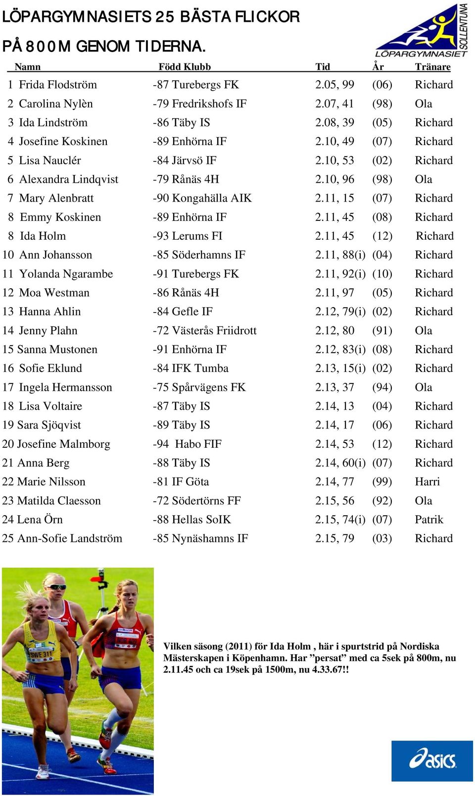 10, 96 (98) Ola 7 Mary Alenbratt -90 Kongahälla AIK 2.11, 15 (07) Richard 8 Emmy Koskinen -89 Enhörna IF 2.11, 45 (08) Richard 8 Ida Holm -93 Lerums FI 2.