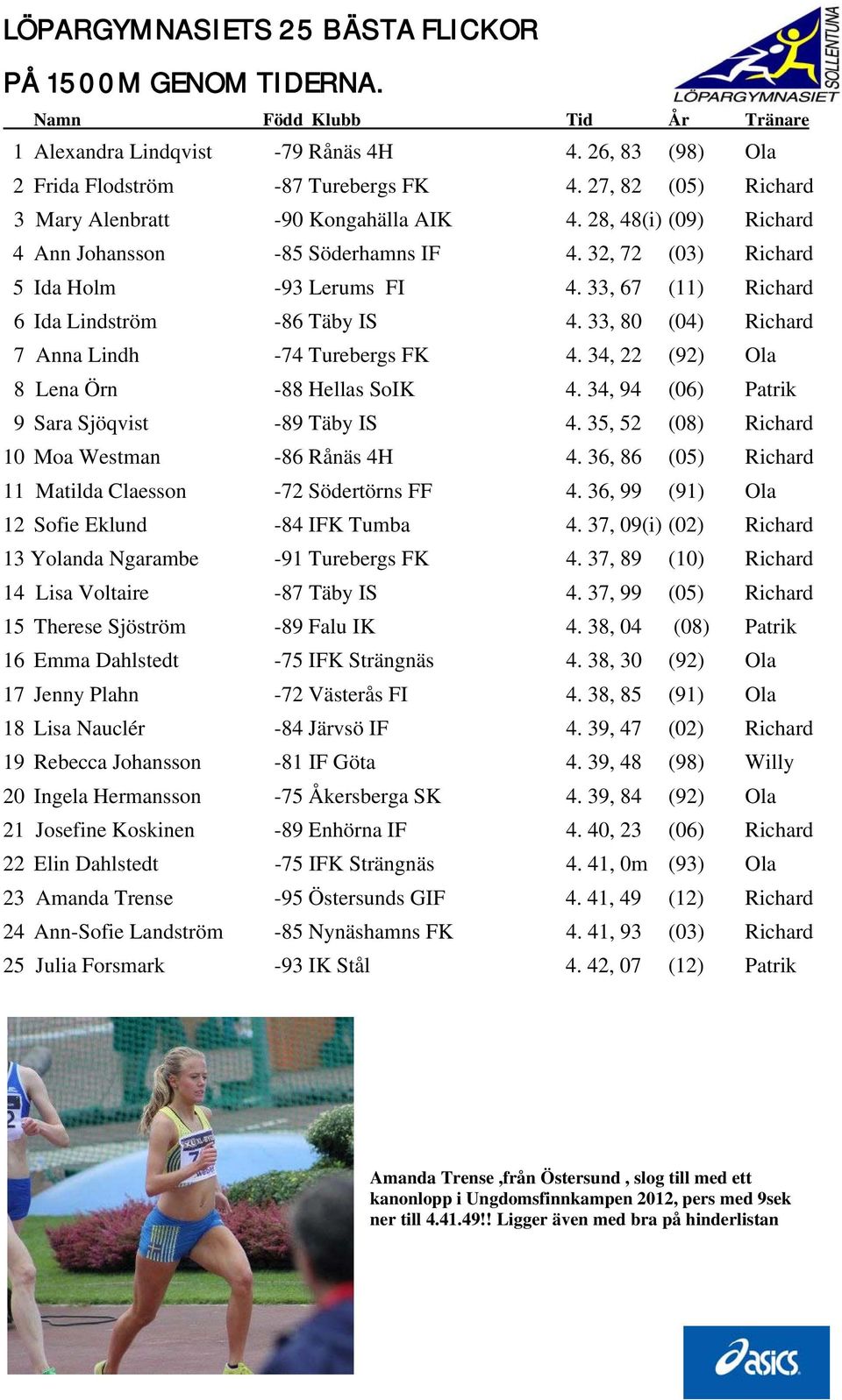 33, 67 (11) Richard 6 Ida Lindström -86 Täby IS 4. 33, 80 (04) Richard 7 Anna Lindh -74 Turebergs FK 4. 34, 22 (92) Ola 8 Lena Örn -88 Hellas SoIK 4. 34, 94 (06) Patrik 9 Sara Sjöqvist -89 Täby IS 4.