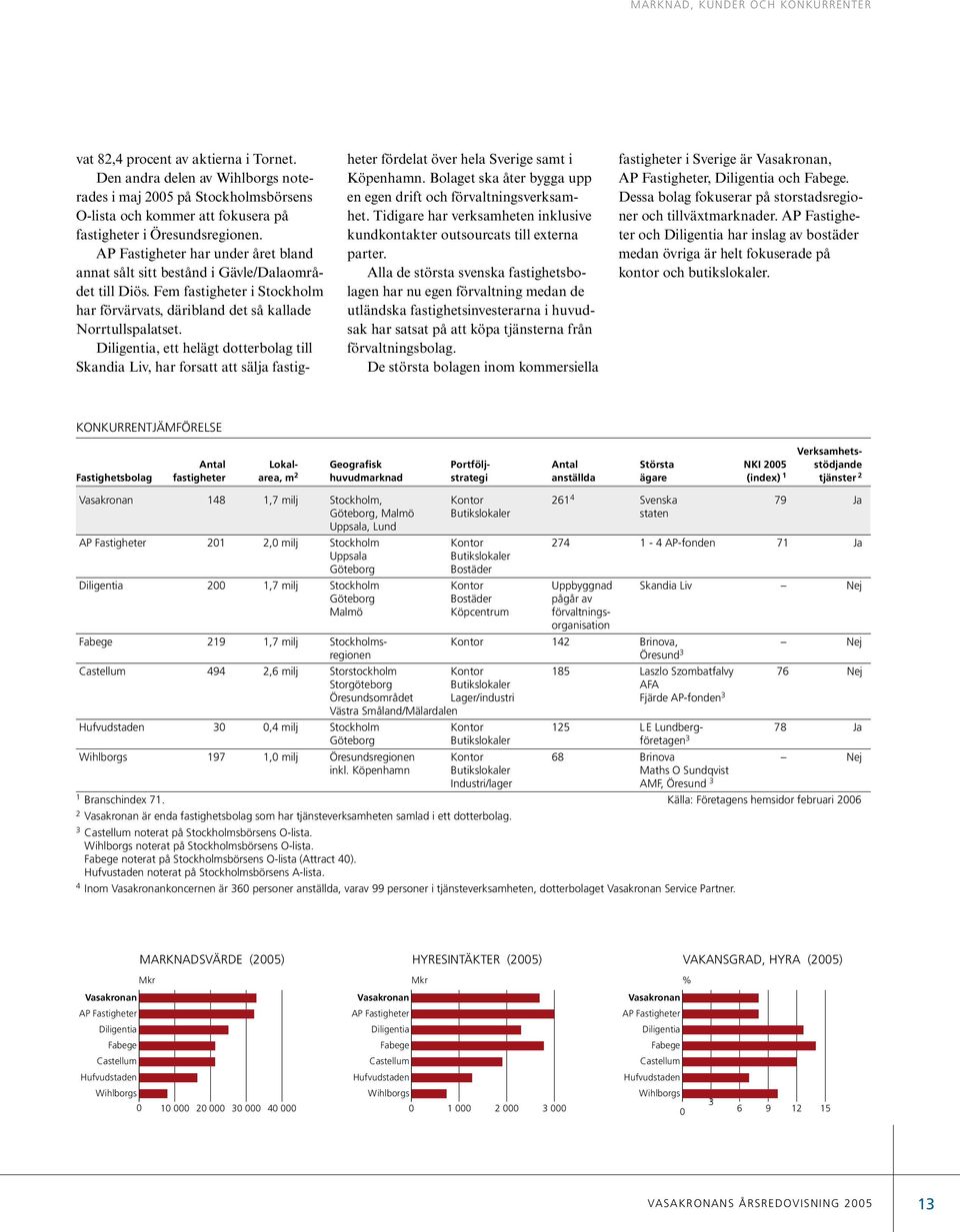 AP Fastigheter har under året bland annat sålt sitt bestånd i Gävle/Dalaområdet till Diös. Fem fastigheter i Stockholm har förvärvats, däribland det så kallade Norrtullspalatset.