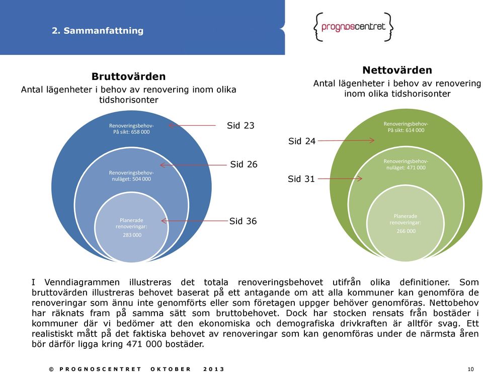 266 000 I Venndiagrammen illustreras det totala renoveringsbehovet utifrån olika definitioner.