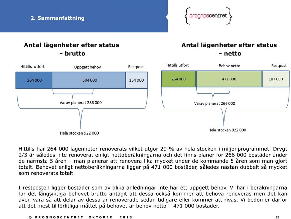 gjort totalt. Behovet enligt nettoberäkningarna ligger på 471 000 bostäder, således nästan dubbelt så mycket som renoverats totalt.