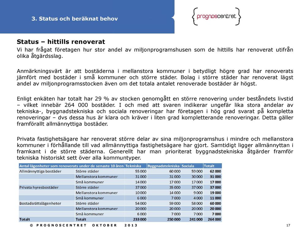 Bolag i större städer har renoverat lägst andel av miljonprogramsstocken även om det totala antalet renoverade bostäder är högst.