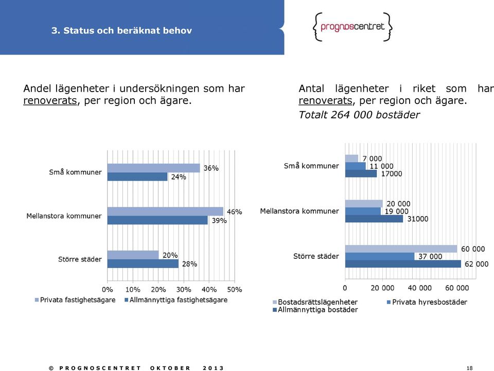 Antal lägenheter i riket som har renoverats, per region och