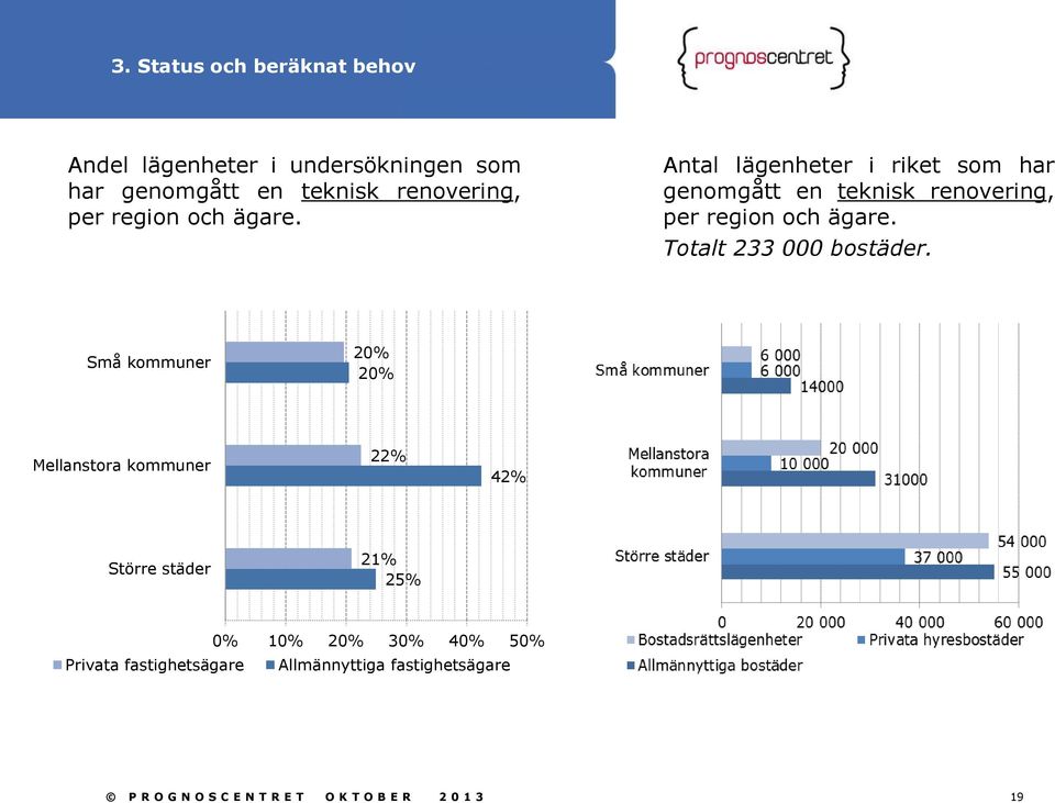 Totalt 233 000 bostäder.