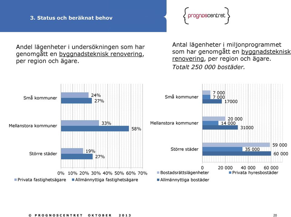 Små kommuner 24% 27% Små kommuner 7 000 7 000 17000 Mellanstora kommuner 33% 58% Mellanstora kommuner 20 000 14 000 31000 Större städer 19% 27% Större städer 35 000 59