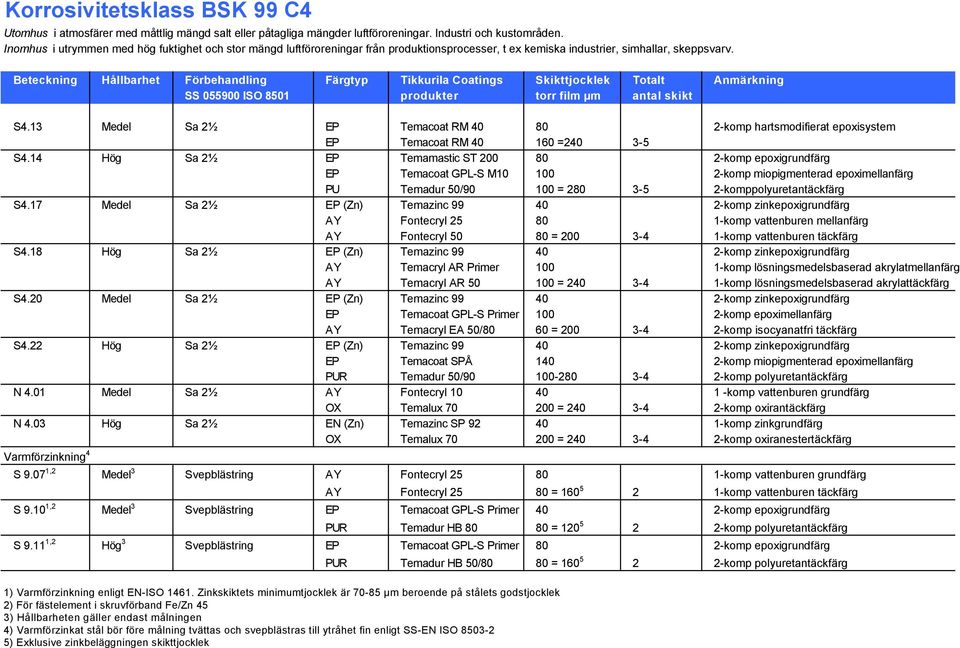 13 Medel Sa 2½ EP Temacoat RM 40 80 2-komp hartsmodifierat epoxisystem EP Temacoat RM 40 160 =240 3-5 S4.