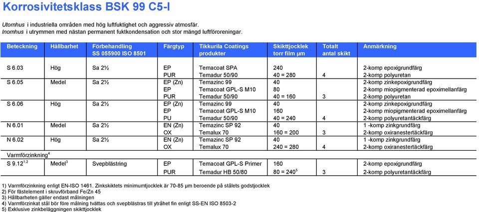05 Medel Sa 2½ EP (Zn) Temazinc 99 40 2-komp zinkepoxigrundfärg EP Temacoat GPL-S M10 80 2-komp miopigmenterad epoximellanfärg PUR Temadur 50/90 40 = 160 3 2-komp polyuretan S 6.