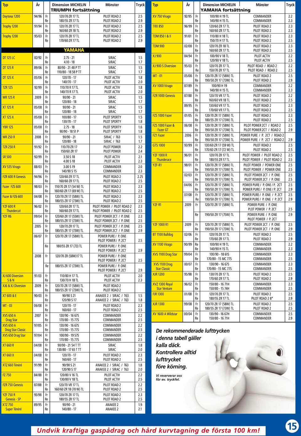 9 YAMAHA DT 125 LC 82/92 Fr 2.75-21 sirac 1.5 re 4.10-18 sirac 1.7 DT 125 R 89/06 Fr 80/90-21 48 P tt sirac 1.5 re 110/80-18 58 P tt sirac 1.7 DT 125 X 05/06 Fr 120/70-17 pilot ACTIV 1.