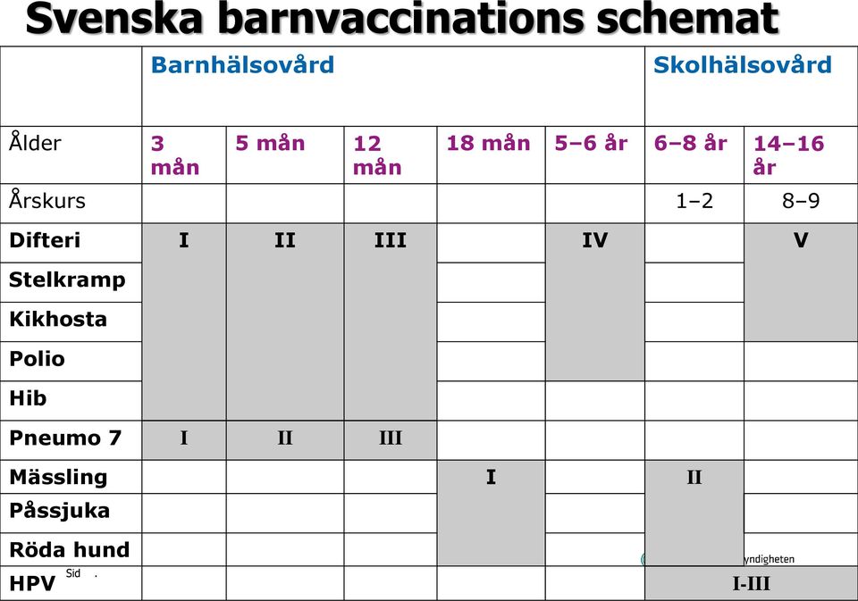 Årskurs 1 2 8 9 Difteri I II III IV V Stelkramp Kikhosta