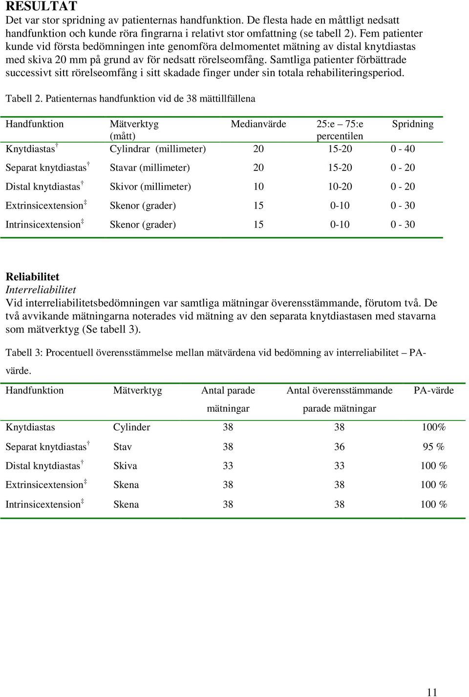 Samtliga patienter förbättrade successivt sitt rörelseomfång i sitt skadade finger under sin totala rehabiliteringsperiod. Tabell 2.