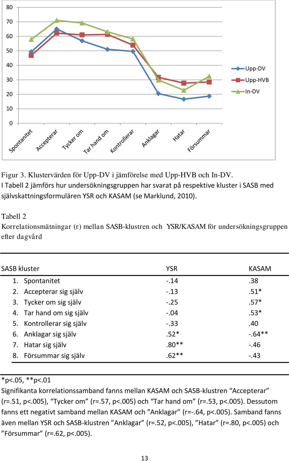 Tabell 2 Korrelationsmätningar (r) mellan SASB-klustren och YSR/KASAM för undersökningsgruppen efter dagvård SASB kluster YSR KASAM 1. Spontanitet -.14.38 2. Accepterar sig själv -.13.51* 3.