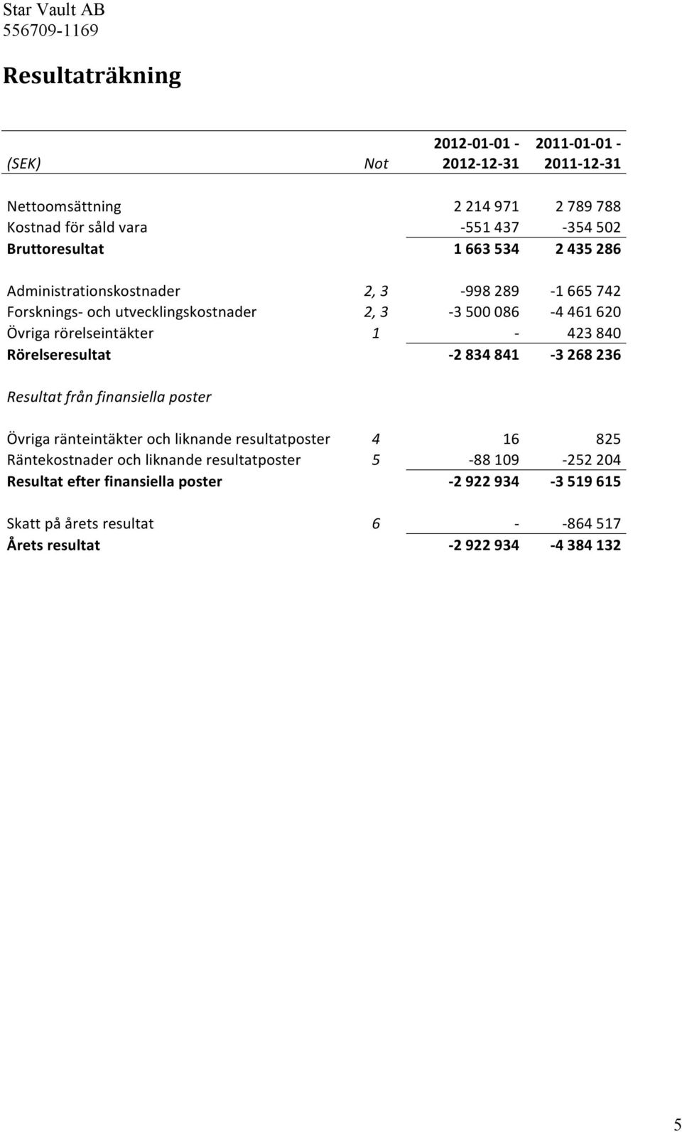 rörelseintäkter 1-423 840 Rörelseresultat - 2 834 841-3 268 236 Resultat från finansiella poster Övriga ränteintäkter och liknande resultatposter 4 16 825