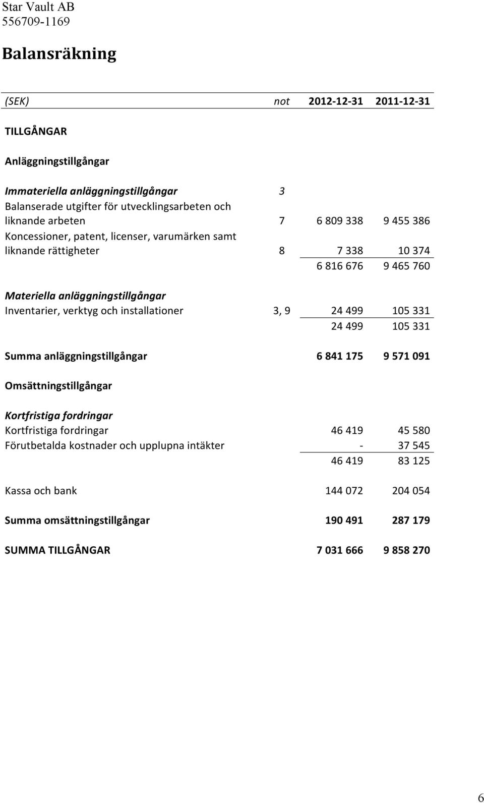 och installationer 3, 9 24 499 105 331 24 499 105 331 Summa anläggningstillgångar 6 841 175 9 571 091 Omsättningstillgångar Kortfristiga fordringar Kortfristiga fordringar 46 419 45