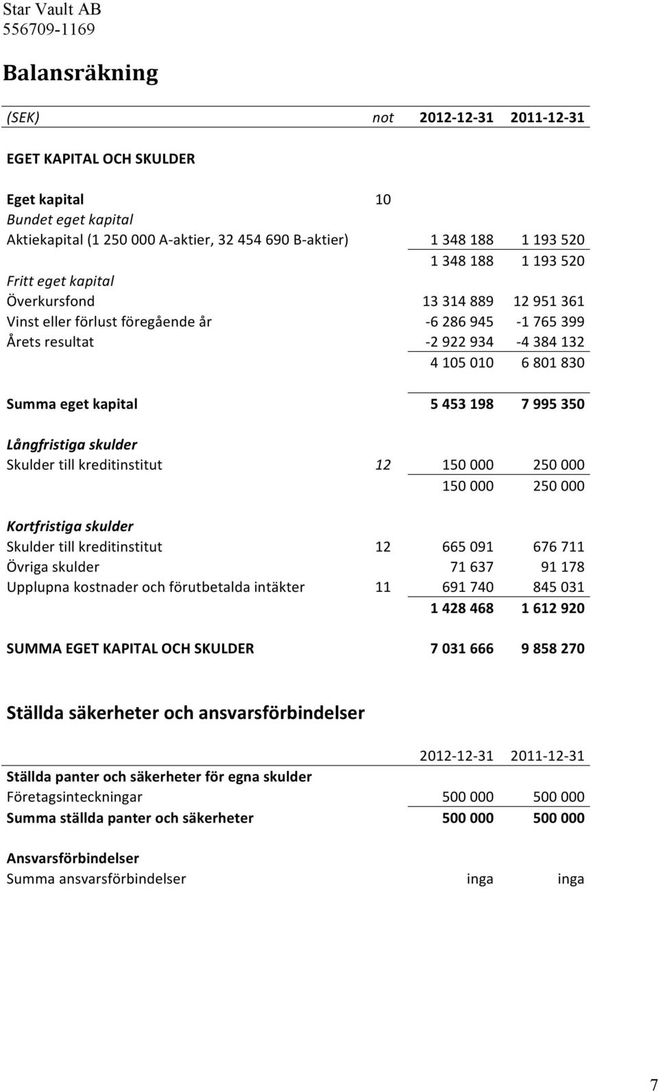 198 7 995 350 Långfristiga skulder Skulder till kreditinstitut 12 150 000 250 000 150 000 250 000 Kortfristiga skulder Skulder till kreditinstitut 12 665 091 676 711 Övriga skulder 71 637 91 178