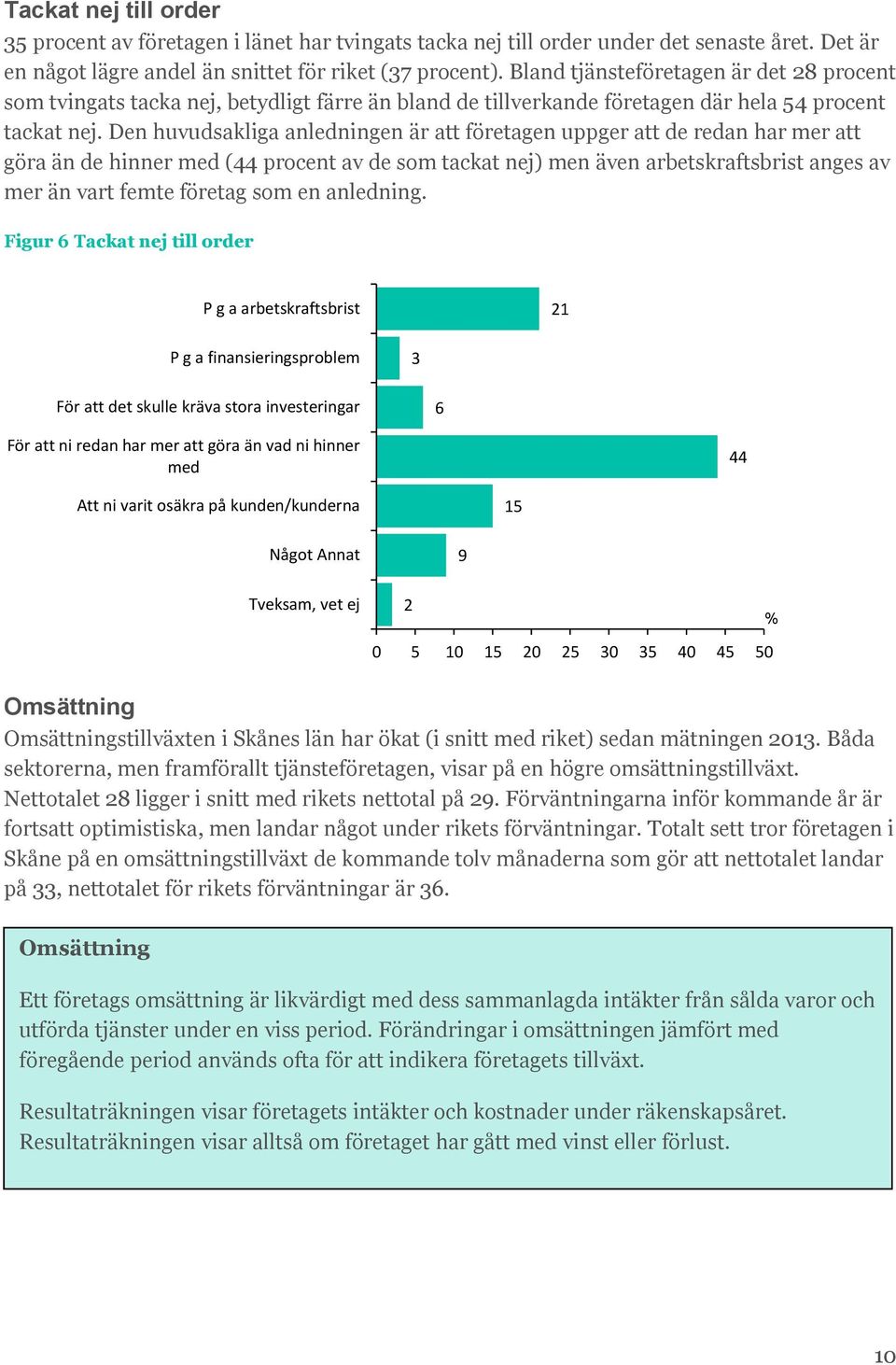 Den huvudsakliga anledningen är att företagen uppger att de redan har mer att göra än de hinner med (44 procent av de som tackat nej) men även arbetskraftsbrist anges av mer än vart femte företag som