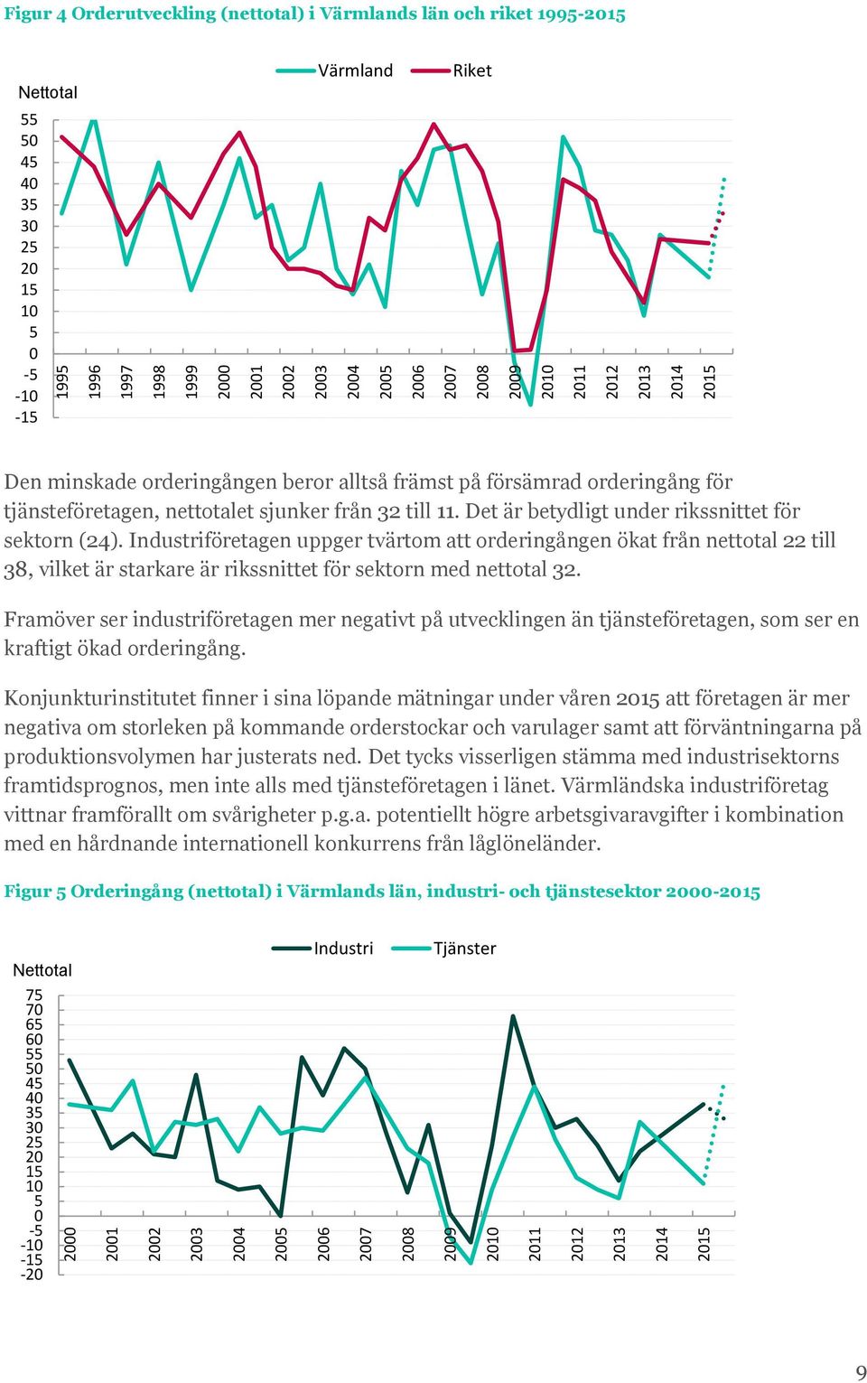 Det är betydligt under rikssnittet för sektorn (24). Industriföretagen uppger tvärtom att orderingången ökat från nettotal 22 till 8, vilket är starkare är rikssnittet för sektorn med nettotal 2.