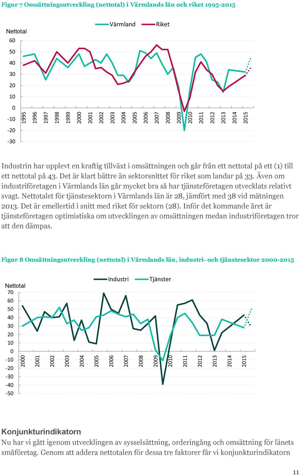 Det är klart bättre än sektorsnittet för riket som landar på. Även om industriföretagen i Värmlands län går mycket bra så har tjänsteföretagen utvecklats relativt svagt.