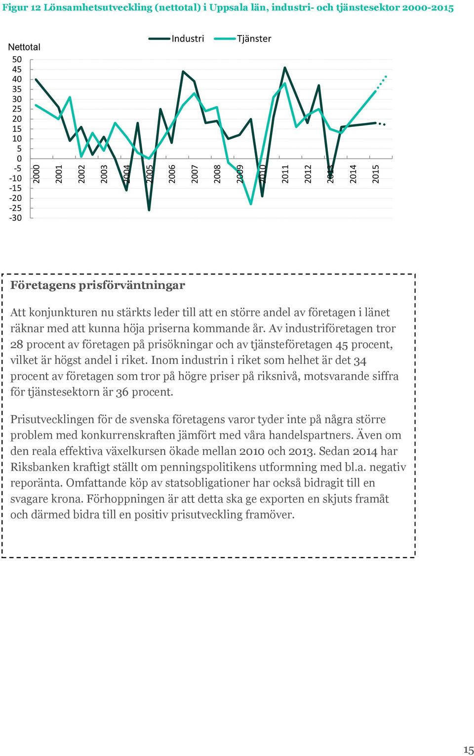 Av industriföretagen tror 28 procent av företagen på prisökningar och av tjänsteföretagen 4 procent, vilket är högst andel i riket.