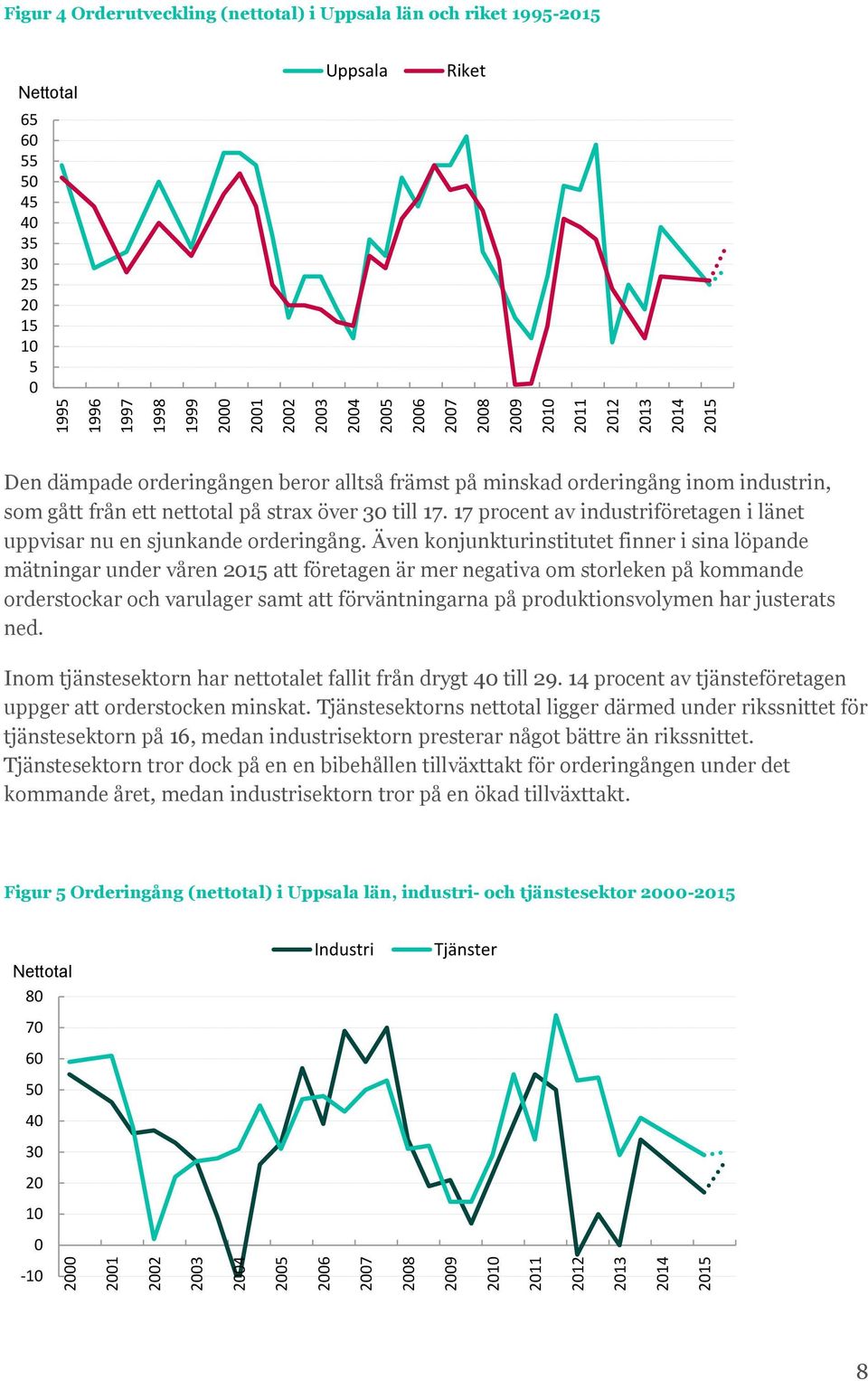 17 procent av industriföretagen i länet uppvisar nu en sjunkande orderingång.