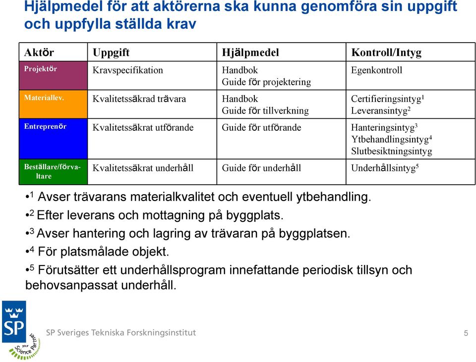 4 Slutbesiktningsintyg Beställare/förvaltare Kvalitetssäkrat underhåll Guide för underhåll Underhållsintyg 5 1 Avser trävarans materialkvalitet och eventuell ytbehandling.