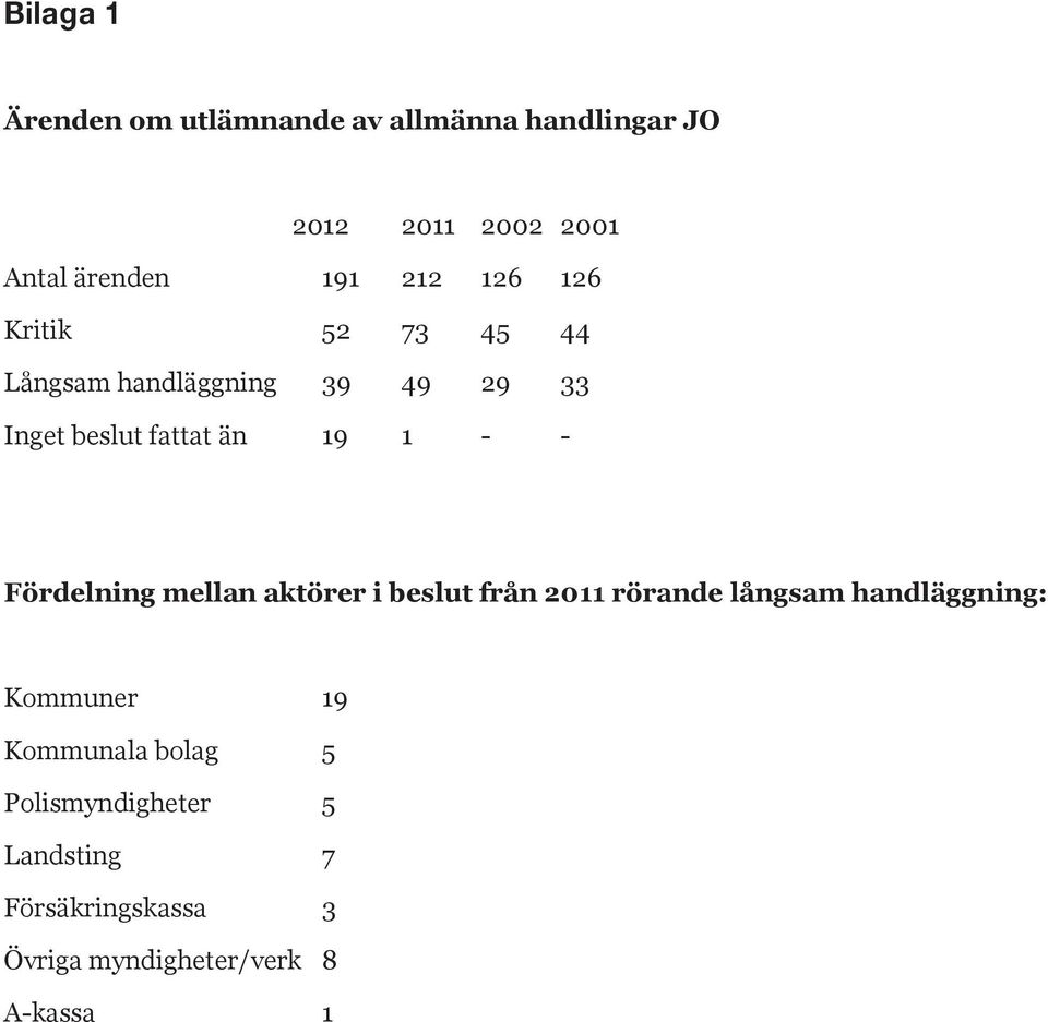 Fördelning mellan aktörer i beslut från 2011 rörande långsam handläggning: Kommuner 19