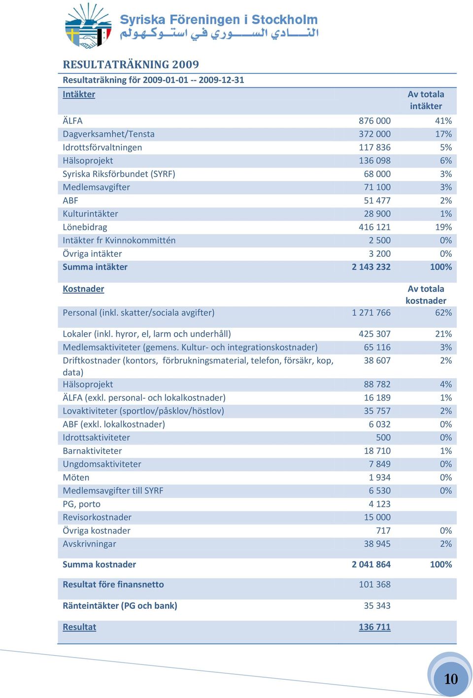 intäkter 2 143 232 100% Kostnader Av totala kostnader Personal (inkl. skatter/sociala avgifter) 1 271 766 62% Lokaler (inkl. hyror, el, larm och underhåll) 425 307 21% Medlemsaktiviteter (gemens.