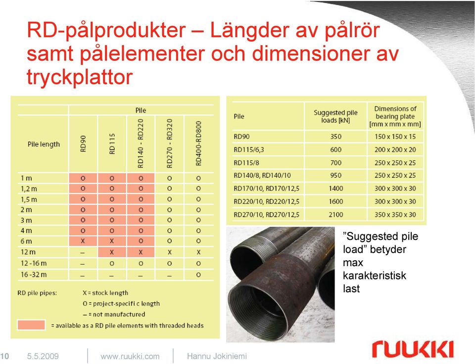 Suggested pile load betyder max