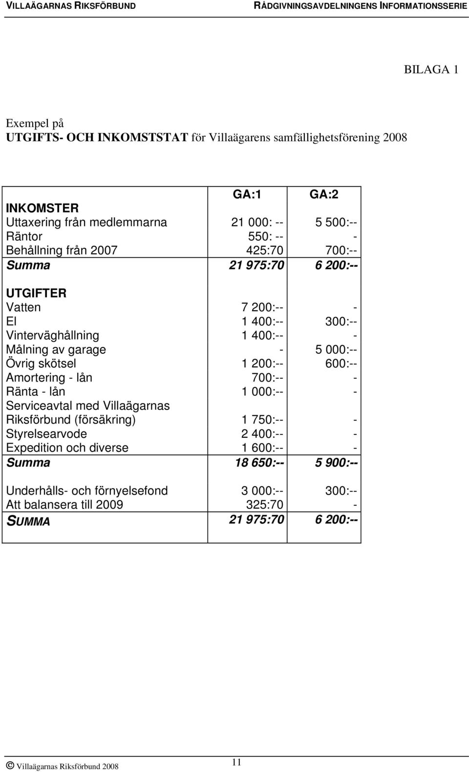 Övrig skötsel 1 200:-- 600:-- Amortering - lån 700:-- - Ränta - lån 1 000:-- - Serviceavtal med Villaägarnas Riksförbund (försäkring) 1 750:-- - Styrelsearvode 2 400:--