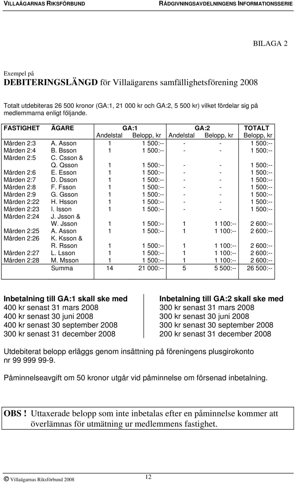 Csson & Q. Qsson 1 1 500:-- - - 1 500:-- Mården 2:6 E. Esson 1 1 500:-- - - 1 500:-- Mården 2:7 D. Dsson 1 1 500:-- - - 1 500:-- Mården 2:8 F. Fsson 1 1 500:-- - - 1 500:-- Mården 2:9 G.