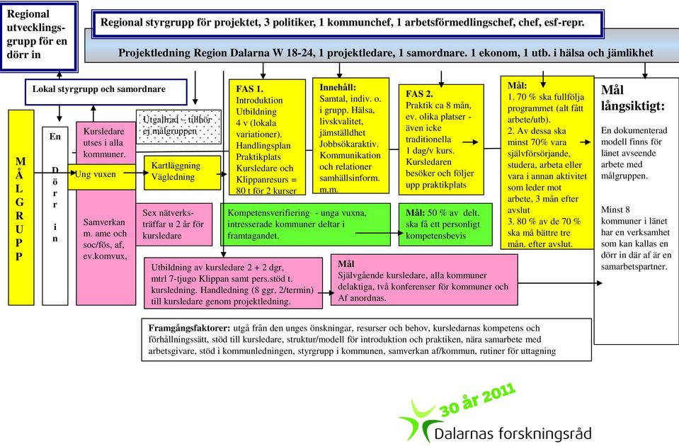 i hälsa och jämlikhet M Å L G R U P P Lokal styrgrupp och samordnare En D ö r r i n Kursledare utses i alla kommuner. Ung vuxen Samverkan m. ame och soc/fös, af, ev.