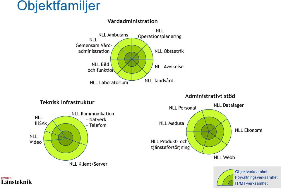 Video NLL Kommunikation - Nätverk - Telefoni NLL Klient/Server NLL Personal NLL Medusa NLL Produkt- och