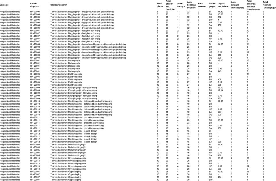 63 1 11 0 Högskolan i Halmstad HH-20006 Teknisk bastermin: Byggingenjör - byggproduktion och projektledning 5 20 11 32 0 BIII 382 1 3 0 Högskolan i Halmstad HH-20006 Teknisk bastermin: Byggingenjör -