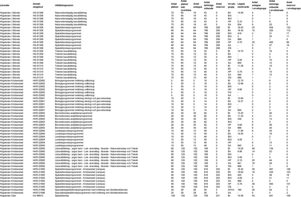 Skövde HS-01308 Naturvetenskaplig basutbildning 75 85 16 43 0 HP 0.