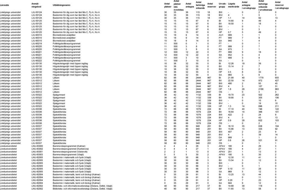 1 14 82 13 Linköpings universitet LIU-50125 Bastermin för dig som har läst Ma C, Fy A, Ke A 15 15 15 67 6 BI 14.