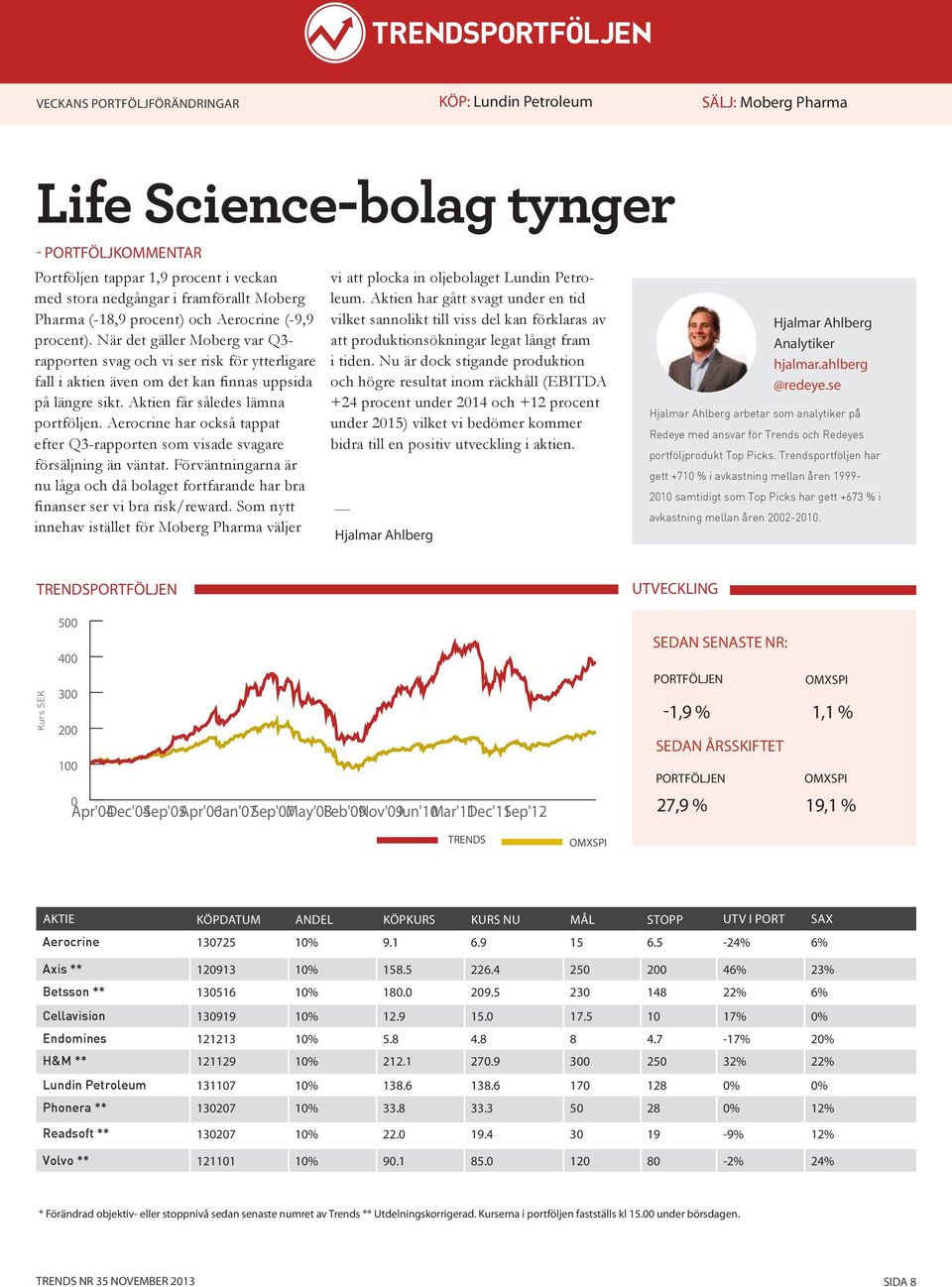 Aktien får således lämna portföljen. Aerocrine har också tappat efter Q3-rapporten som visade svagare försäljning än väntat.