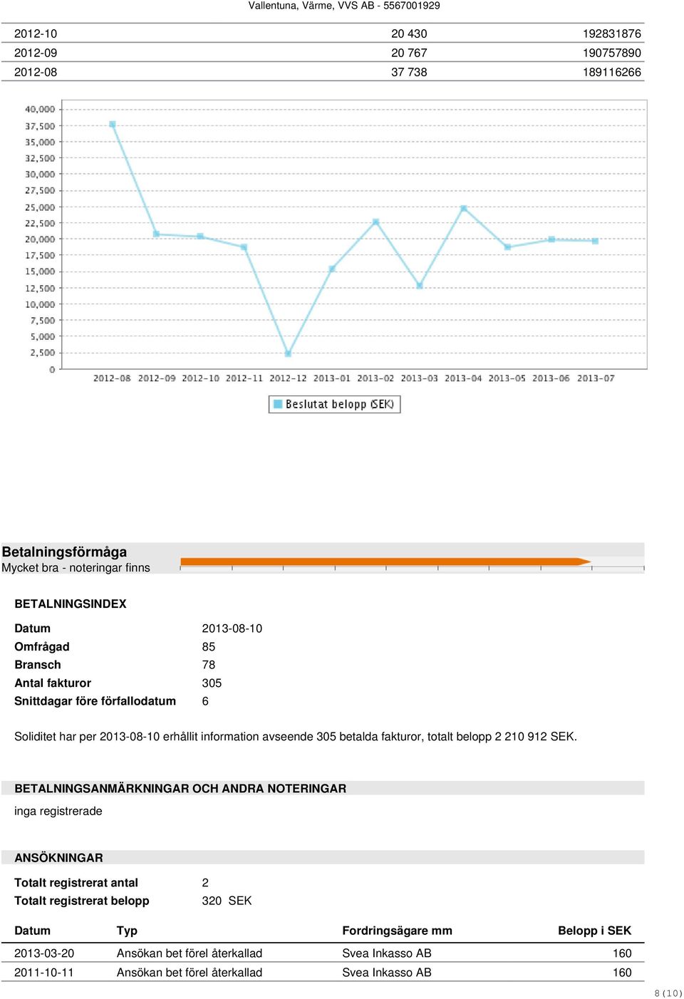 totalt belopp 2 210 912 SEK.