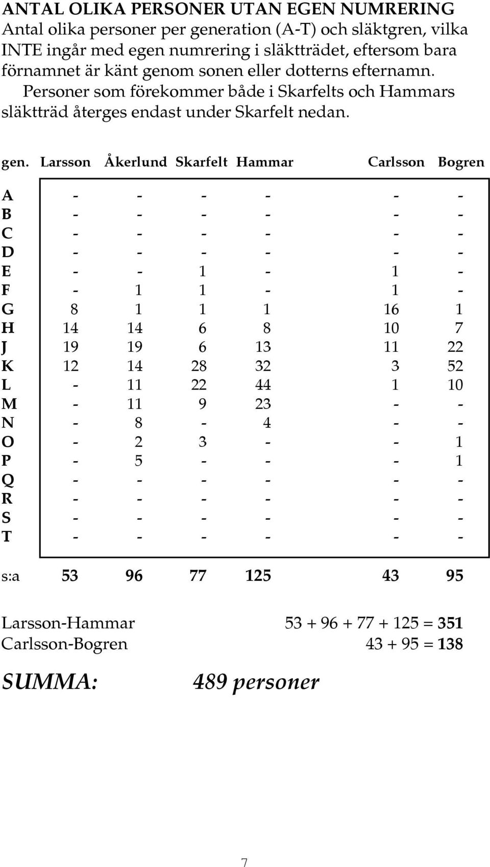 Larsson Åkerlund Skarfelt Hammar Carlsson Bogren A - - - - - - B - - - - - - C - - - - - - D - - - - - - E - - 1-1 - F - 1 1-1 - G 8 1 1 1 16 1 H 14 14 6 8 10 7 J 19 19 6 13 11 22 K 12 14 28