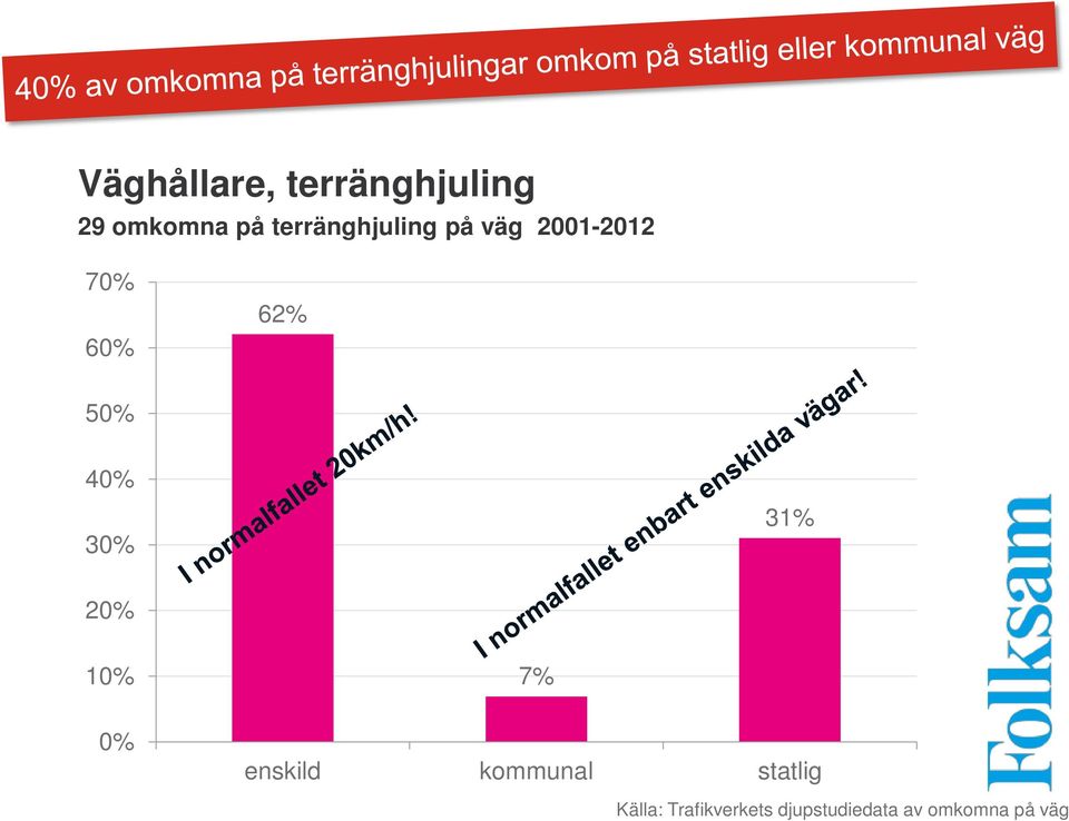 40% 30% 31% 20% 10% 7% 0% enskild kommunal