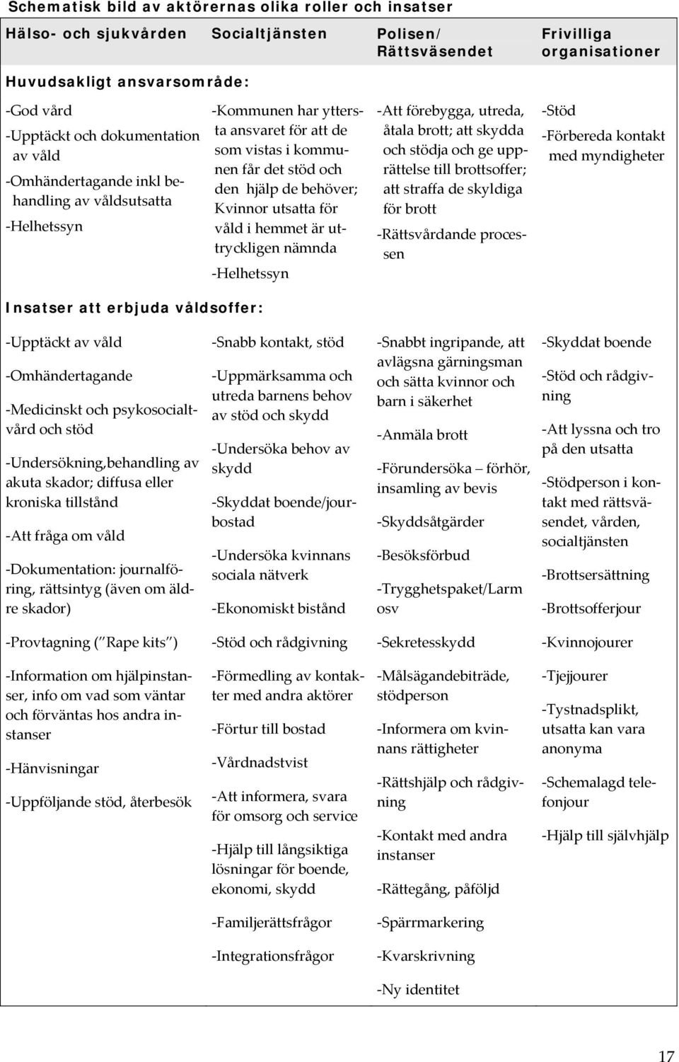 för våld i hemmet är uttryckligen nämnda Helhetssyn Att förebygga, utreda, åtala brott; att skydda och stödja och ge upprättelse till brottsoffer; att straffa de skyldiga för brott Rättsvårdande