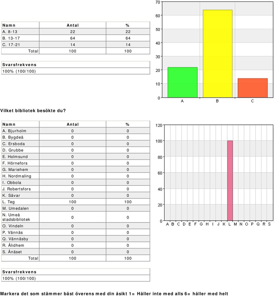 Robertsfors 0 0 K. Sävar 0 0 L. Teg 100 100 M. Umedalen 0 0 N. Umeå stadsbibliotek 0 0 O. Vindeln 0 0 P. Vännäs 0 0 Q.