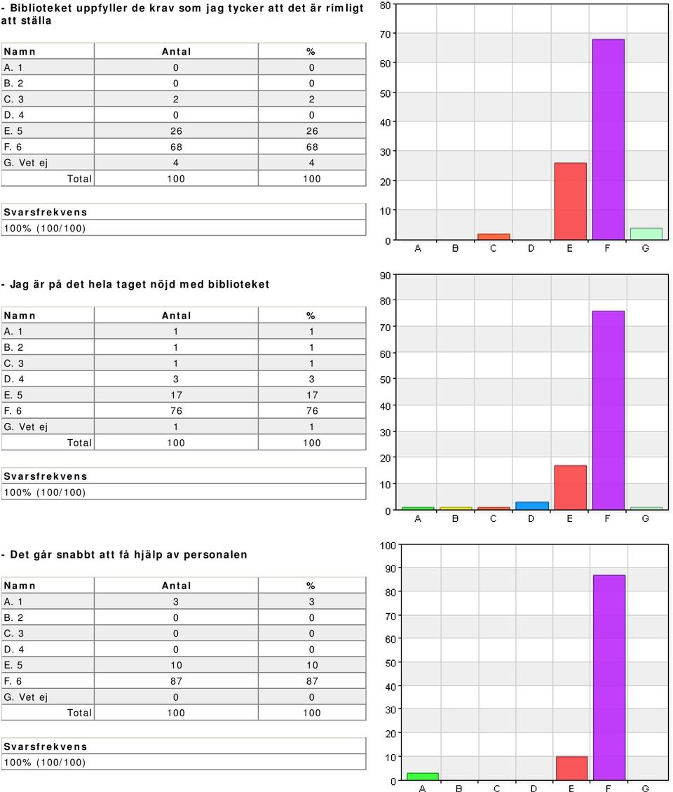 Vet ej 4 4 - Jag är på det hela taget nöjd med biblioteket B. 2 1 1 C. 3 1 1 D. 4 3 3 E.