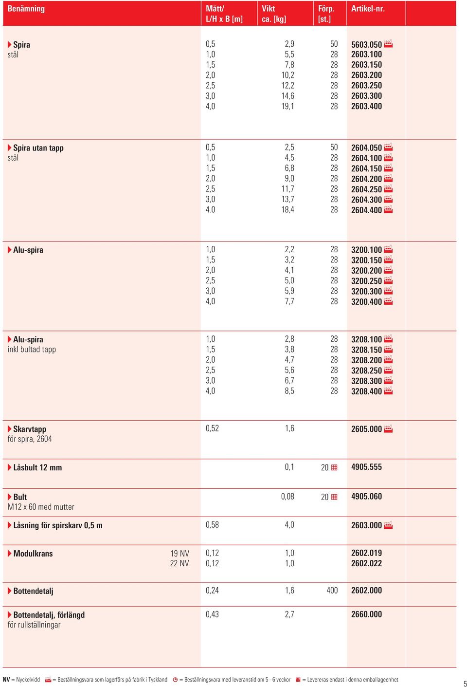 0 Alu-spira inkl bultad tapp 1,0 1,5 2,0 2,5 3,0 4,0 2,8 3,8 4,7 5,6 6,7 8,5 3208.100 3208.1 3208.200 3208.2 3208.300 3208.0 Skarvtapp för spira, 24 0,52 1,6 25.000 Låsbult 12 mm 0,1 20 # 4905.