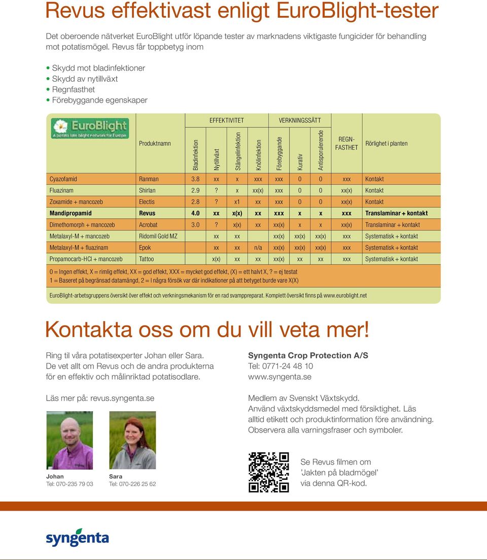 Knölinfektion Förebyggande Kurativ Antisporulerende Regnfasthet Rörlighet i planten Cyazofamid Ranman 3.8 xx x xxx xxx 0 0 xxx Kontakt Fluazinam Shirlan 2.9?