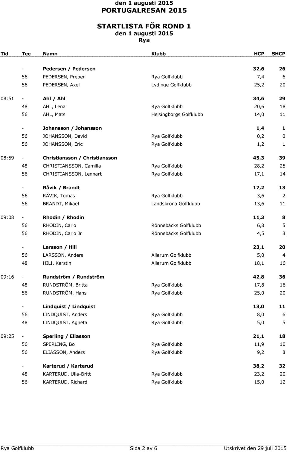 Golfklubb 28,2 25 56 CHRISTIANSSON, Lennart Golfklubb 17,1 14 - Råvik / Brandt 17,2 13 56 RÅVIK, Tomas Golfklubb 3,6 2 56 BRANDT, Mikael Landskrona Golfklubb 13,6 11 09:08 - Rhodin / Rhodin 11,3 8 56