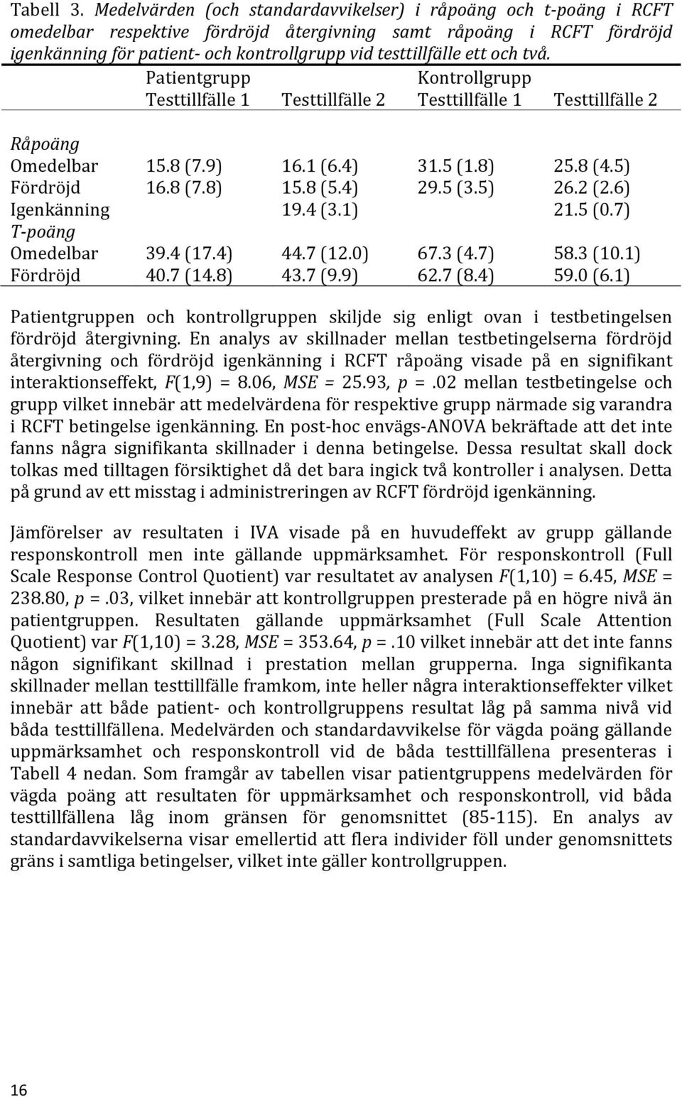 ett och två. Patientgrupp Kontrollgrupp Testtillfälle 1 Testtillfälle 2 Testtillfälle 1 Testtillfälle 2 Råpoäng Omedelbar 15.8 (7.9) 16.1 (6.4) 31.5 (1.8) 25.8 (4.5) Fördröjd 16.8 (7.8) 15.8 (5.4) 29.